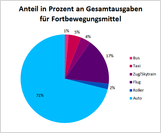 Anteilige Kostenverteilung Fortbewegungsmittel Anteilige Kostenverteilung Fortbewegungsmittel