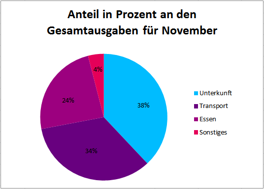 Backpacking Kosten Anteile November 2014 Backpacking Kosten Anteile November 2014