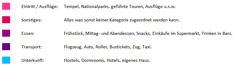 Kategorisierung der Ausgaben Kategorisierung der Ausgaben