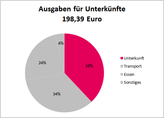 Kosten Unterkünfte Kosten Unterkünfte