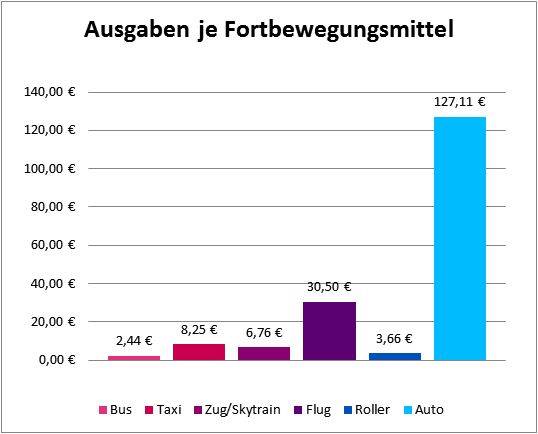 Kostenverteilung Fortbewegungsmittel Kostenverteilung Fortbewegungsmittel