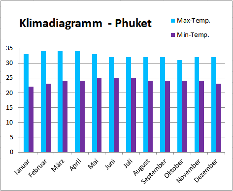 PhuketKlimatabelle