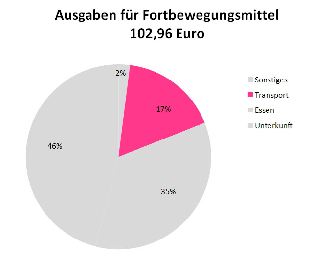 Backpacking Ausgaben-Fortbewegung Backpacking Ausgaben-Fortbewegung