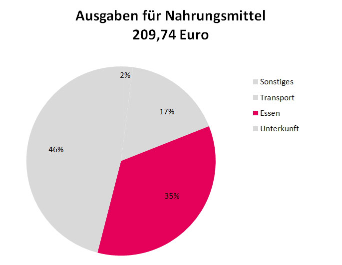 Backpacking Ausgaben-Nahrungsmittel Backpacking Ausgaben-Nahrungsmittel