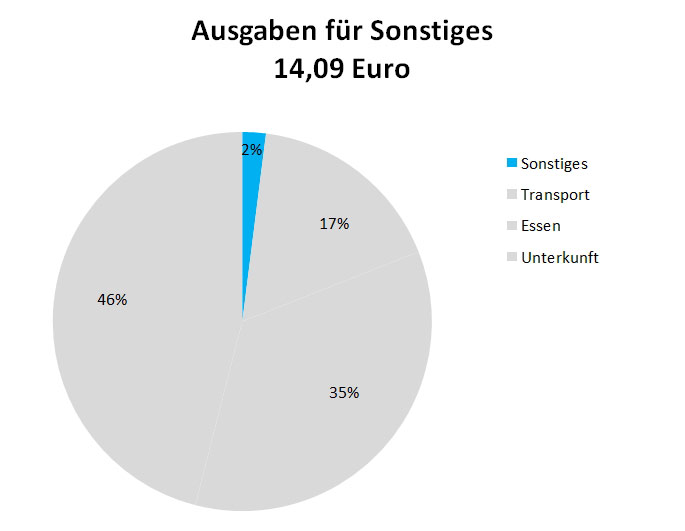 Backpacking Ausgaben-Sonstiges Backpacking Ausgaben-Sonstiges