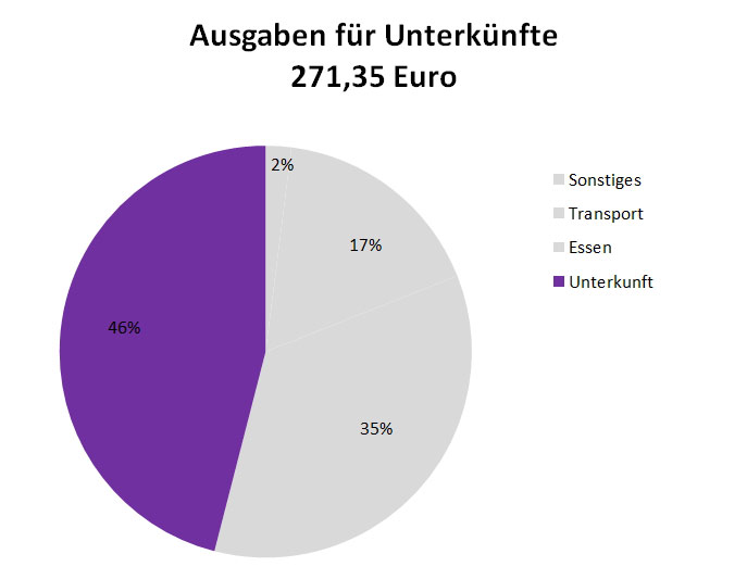 Backpacking Ausgaben - Unterkünfte Backpacking Ausgaben - Unterkünfte