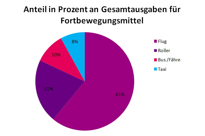 Fortbewegung-Anteilig Fortbewegung-Anteilig