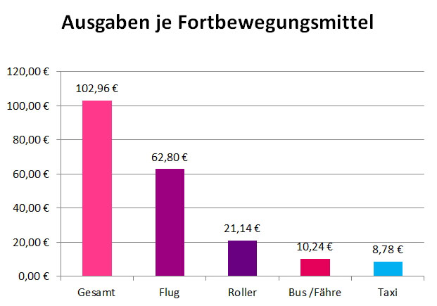 Fortbewegung-Ausgaben Fortbewegung-Ausgaben